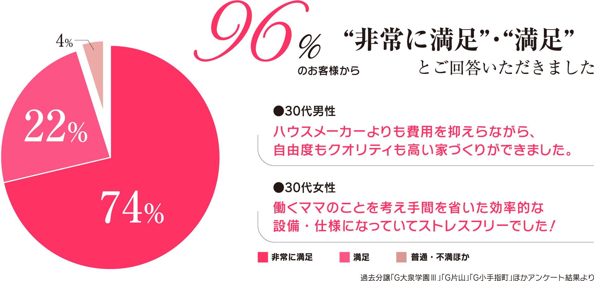 96%のお客様から”非常に満足”・”満足”とご回答いただきました。