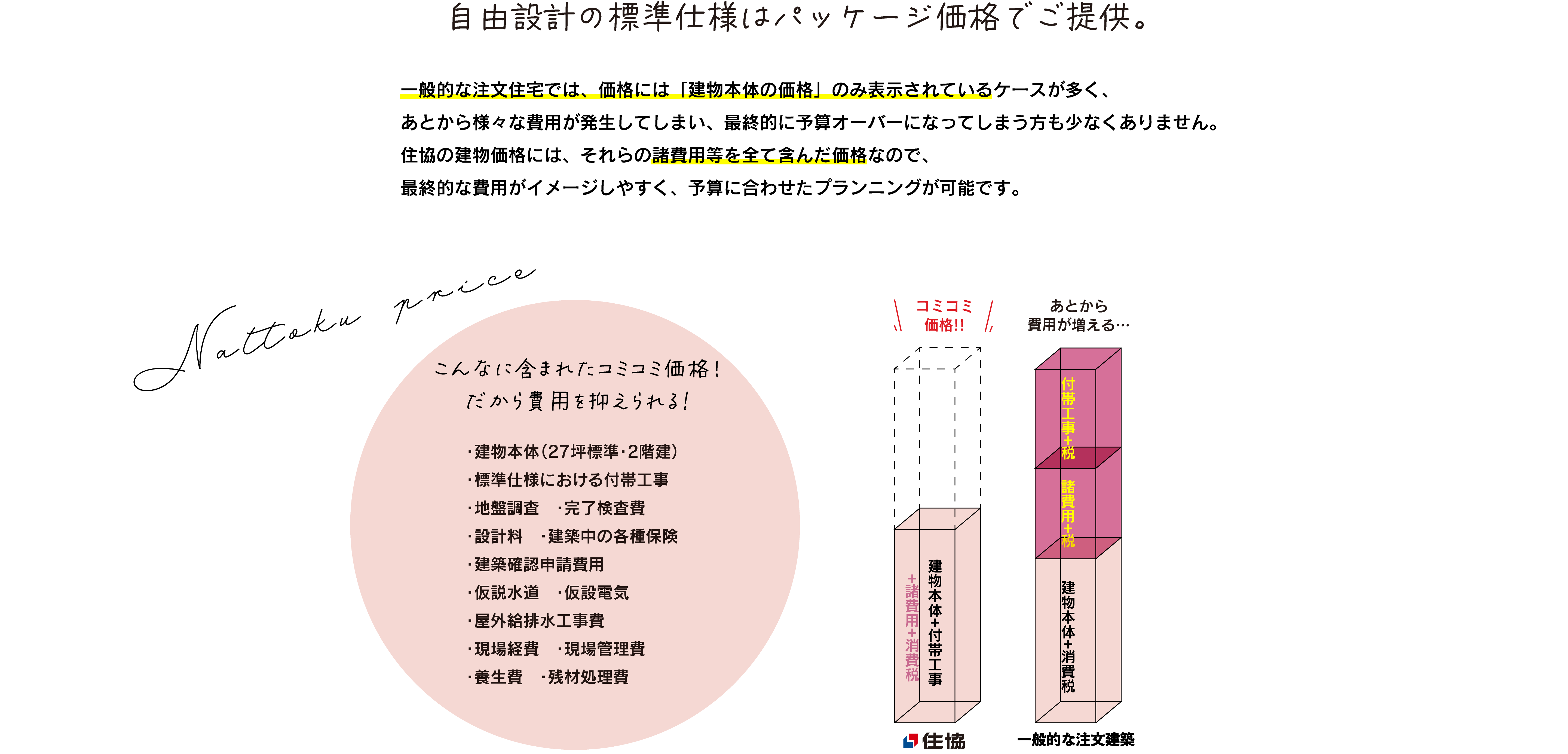 自由設計の標準仕様はパッケージ価格でご提案。